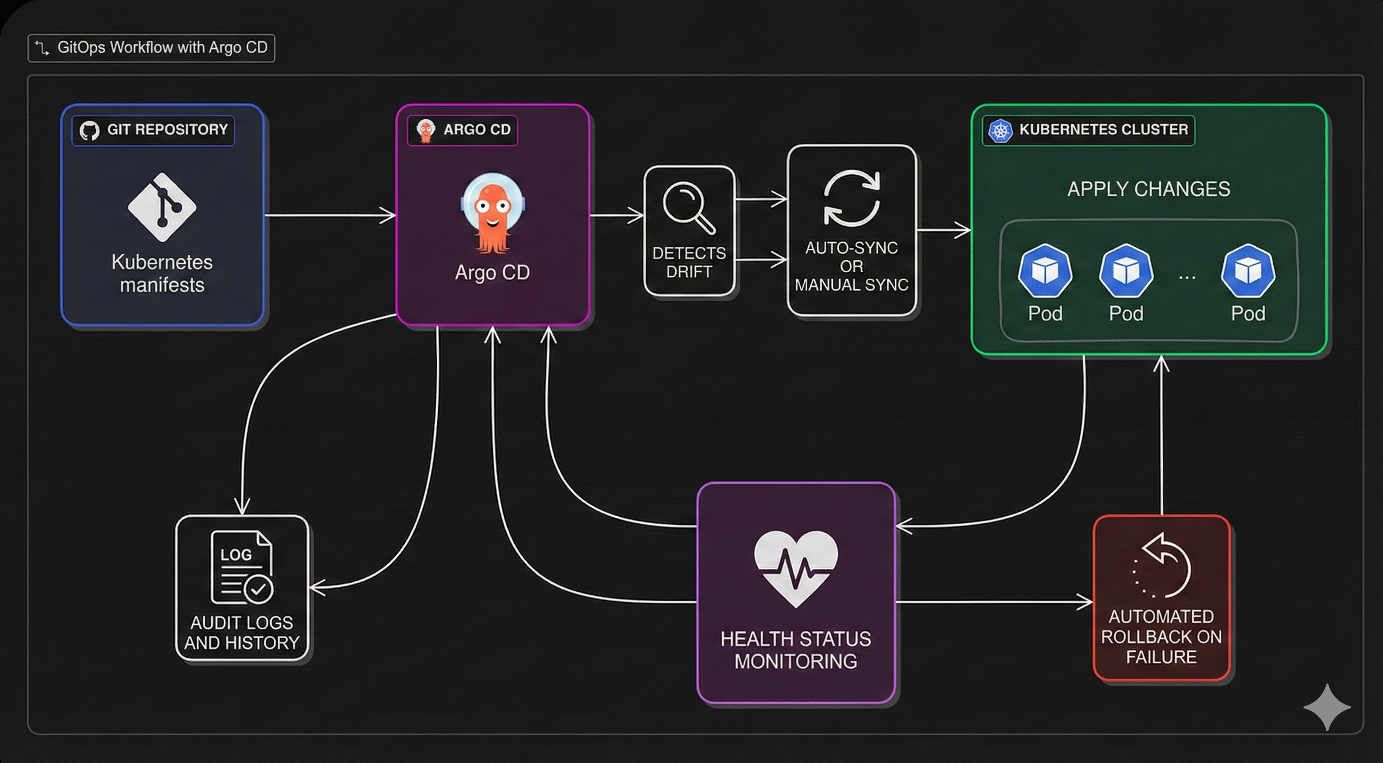 GitOps Workflow Diagram